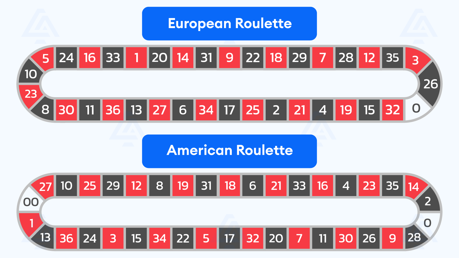 American vs European Roulette Learn the Differences