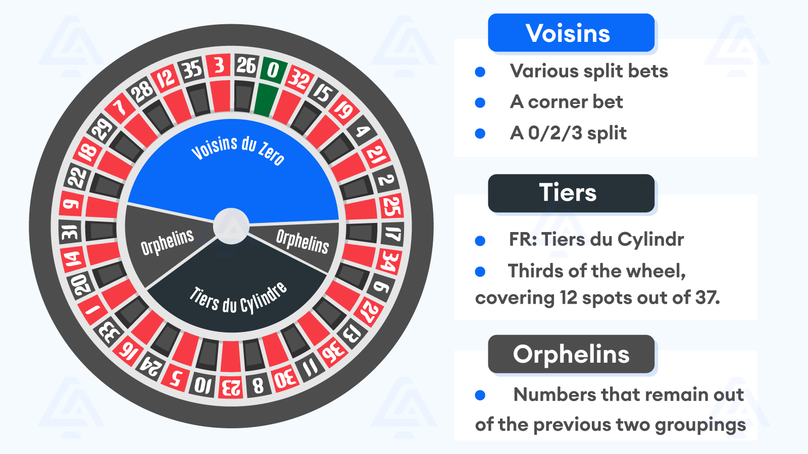 Full Guide to the Voisins Roulette Bet
