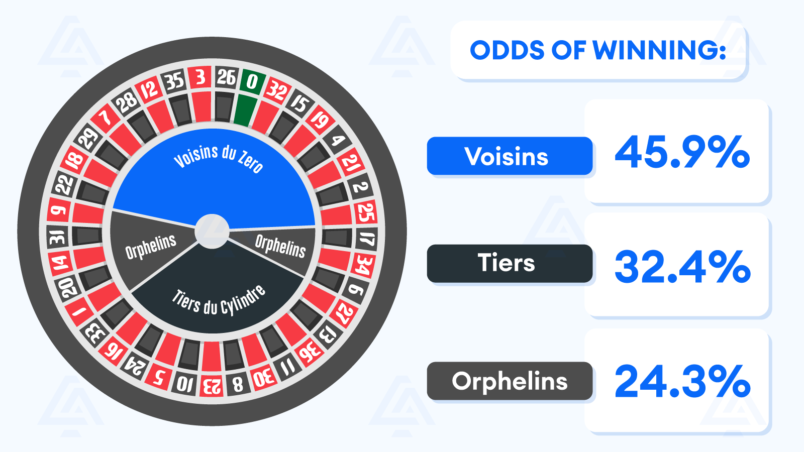 Full Guide to the Voisins Roulette Bet