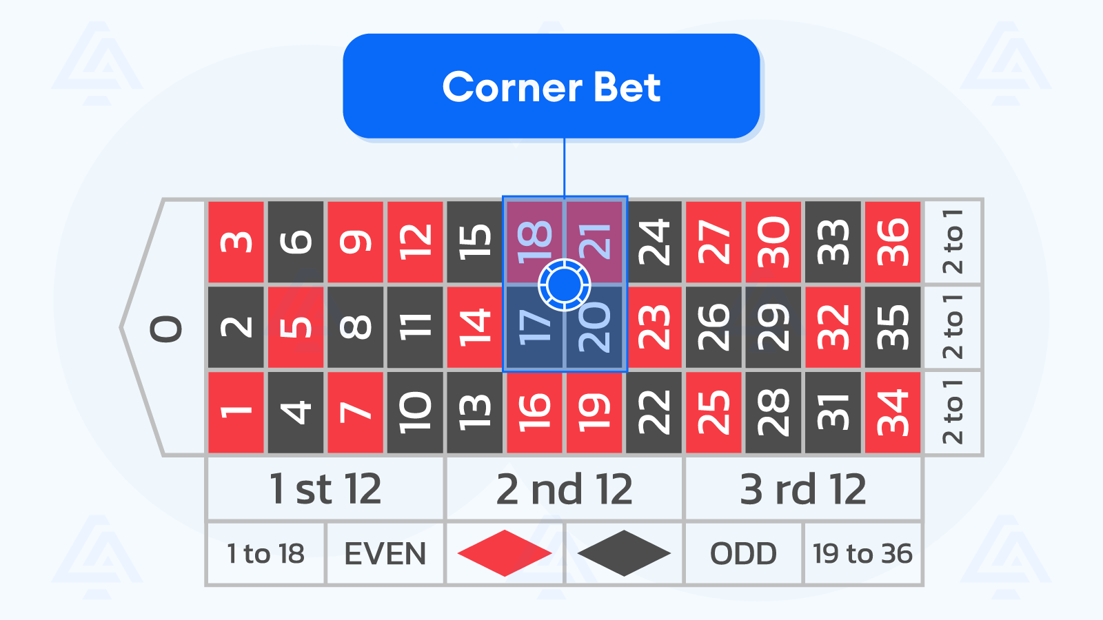 The Complete Guide For Roulette Inside Bets and Strategies