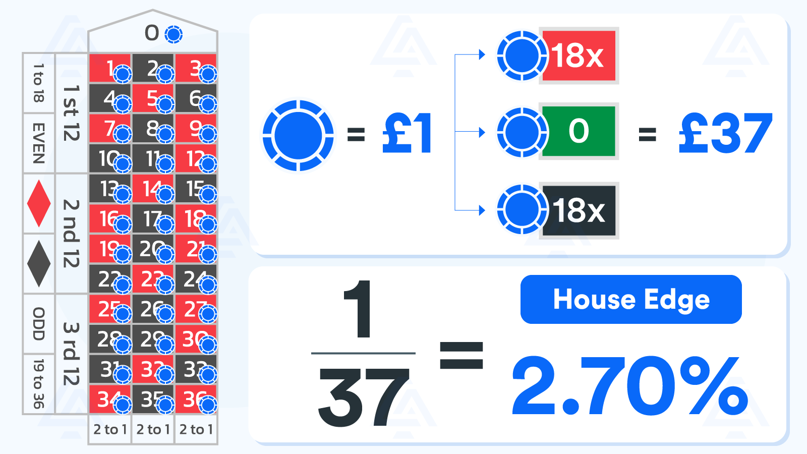 Roulette House Edge & Betting Odds Guide
